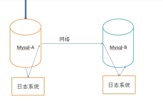 mysql在Windows下实现主从复制（数据库读写分离）